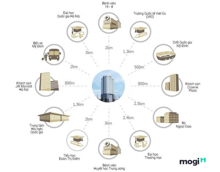 Một trong những yếu tố thu hút nhất từ các dự án bất động sản chính là những tiện ích xung quanh.