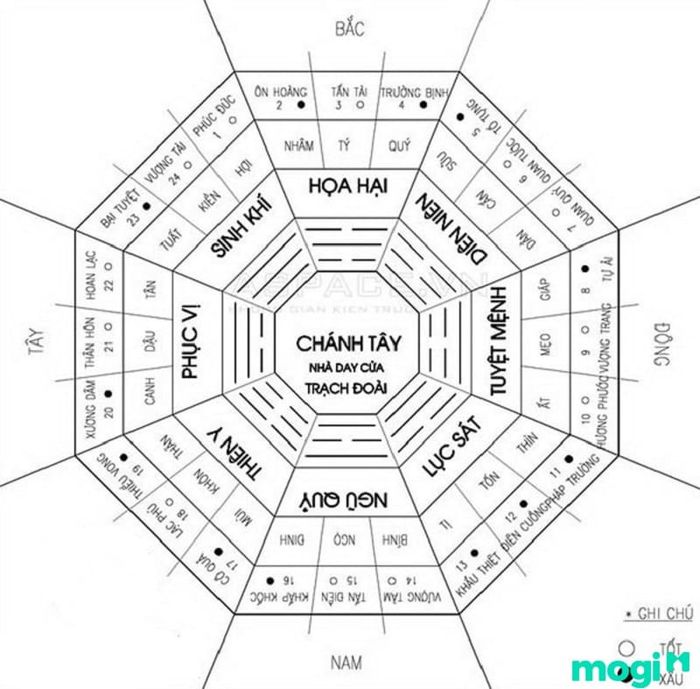 Bát Trạch Minh Cảnh - Trạch Quái Đoài
