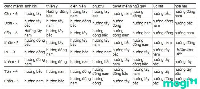 Bát Trạch Minh Cảnh - bảng tra cứu Mệnh Quái