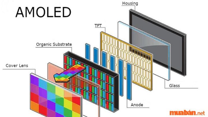 So sánh giữa màn hình OLED và AMOLED