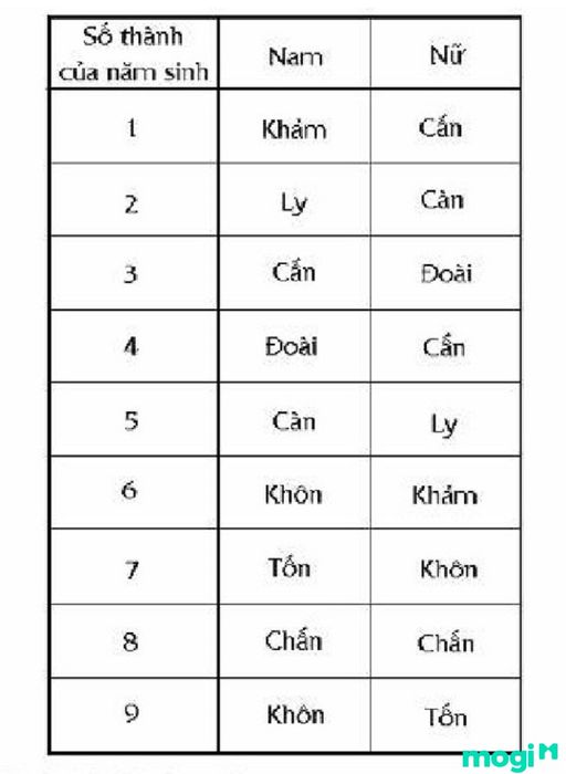 Bát Trạch Minh Cảnh - cách tính Trạch Mệnh