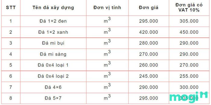 Đá mi là gì? Hãy tìm hiểu thêm về giá cả của các loại đá xây dựng trên thị trường hiện nay.
