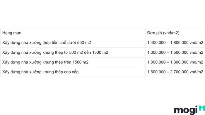 Chi phí xây dựng nhà xưởng