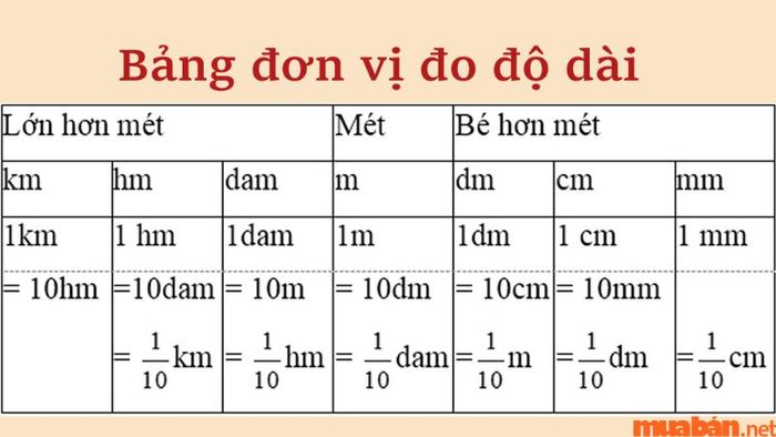 Đơn vị dùng để đo chiều dài