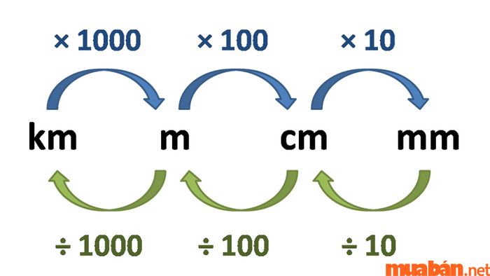 Cách chuyển đổi các đơn vị đo diện tích sang mét