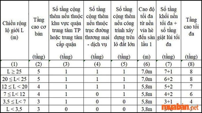 Mật độ xây dựng là gì? Các quy chuẩn về chiều cao, số tầng của nhà phố