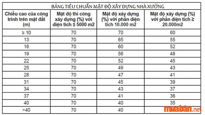 Mật độ xây dựng là gì? Bảng quy chuẩn dành cho nhà xưởng
