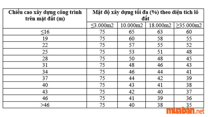 Quy chuẩn về mật độ xây dựng thuần tối đa cho nhóm nhà ở chung cư
