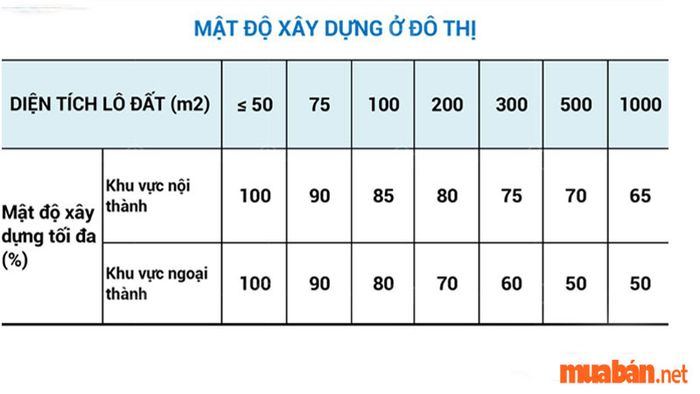 Mật độ xây dựng là gì? Các quy chuẩn áp dụng cho nhà phố trong đô thị