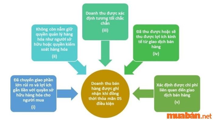 Điều kiện để ghi nhận doanh thu bán hàng là gì?