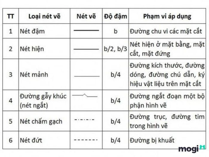 Các ký hiệu viết tắt trong bản vẽ thiết kế xây dựng