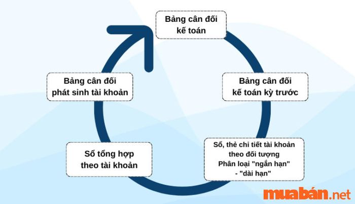 Các nguồn dữ liệu để lập bảng cân đối kế toán bao gồm những gì?