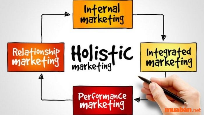 Các yếu tố chính trong Marketing Tổng Thể