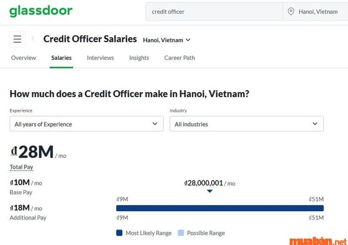 Mức thu nhập trung bình của nhân viên tín dụng tại Việt Nam
