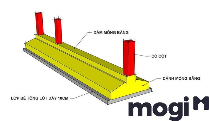 Không nên sử dụng móng băng cho những công trình xây dựng trên nền đất có đặc điểm yếu, không ổn định, hoặc bị ngập úng, nhiều bùn.