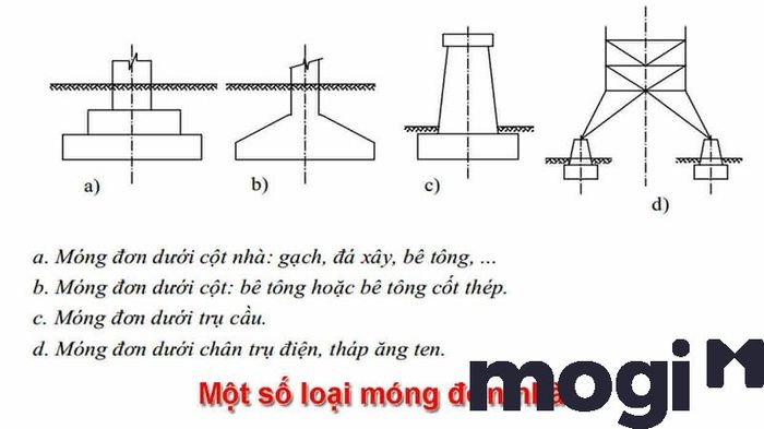 Cấu tạo và phân loại các loại móng đơn