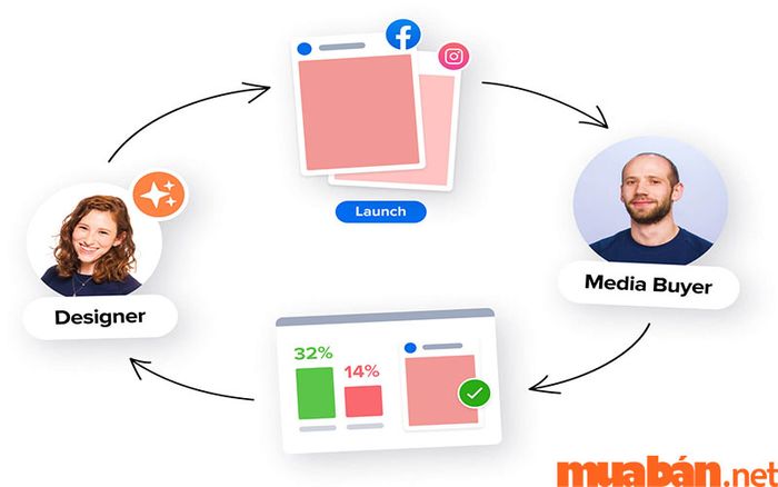 Những Kỹ Năng Quan Trọng Của Một Media Buyer