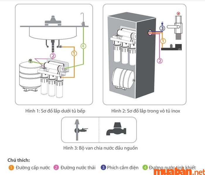Sơ đồ lắp máy lọc nước