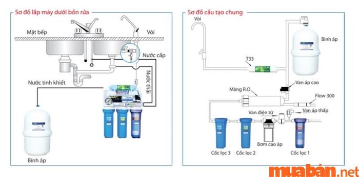 Sơ đồ hệ thống lọc nước