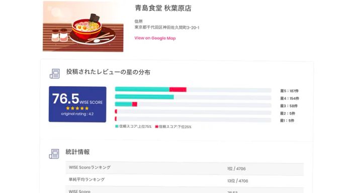 On the website, users can view a ramen shop's original rating, its updated Wise Review score, and all customer reviews.