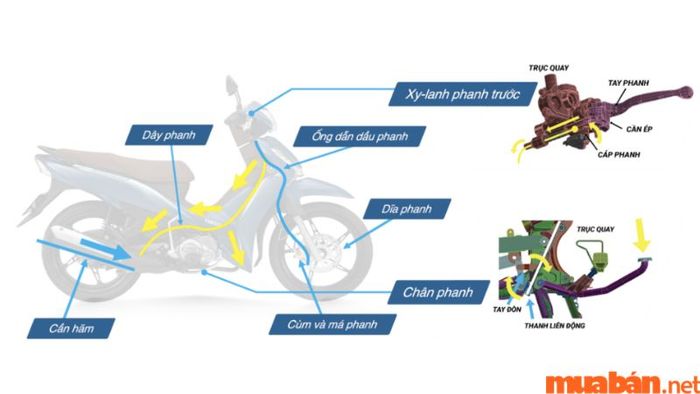 Hệ thống phanh UBS (Unified Brake System) giúp người lái dễ dàng kiểm soát phanh, nâng cao hiệu quả giảm tốc khi cần thiết