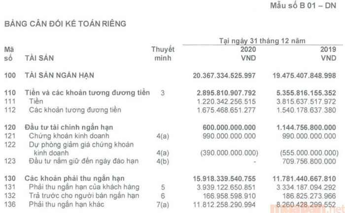 Một phần của bảng cân đối kế toán