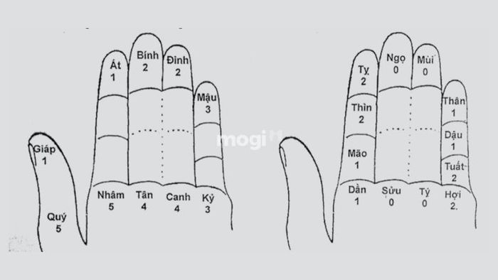 Hướng dẫn tính Can, Chi một cách đơn giản