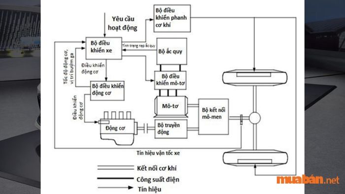 Hybrid song song (Parallel Hybrid) là loại động cơ đốt trong cung cấp lực kéo cho bánh xe, trong khi động cơ điện chỉ hỗ trợ động cơ xăng khi cần tăng tốc nhanh. Khi pin xe còn đủ điện, động cơ điện sẽ thay thế động cơ xăng để xe di chuyển ở tốc độ thấp mà không cần quá nhiều năng lượng.