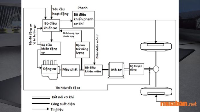 Hybrid nối tiếp (series Hybrid) là loại động cơ sử dụng mô tơ điện để dẫn động trực tiếp đến bánh xe, trong khi động cơ đốt trong chỉ hoạt động để cung cấp năng lượng cho máy phát điện. Đây là dạng cơ bản của động cơ Hybrid, nhưng do hiệu suất vận hành không cao và khả năng tiết kiệm năng lượng hạn chế, loại động cơ này ít được sử dụng hiện nay.