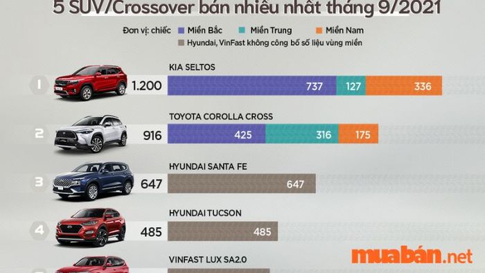 Doanh số Kia Seltos và Toyota Cross