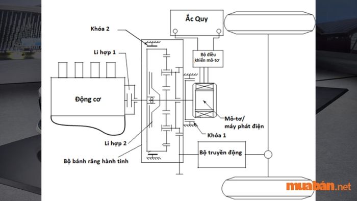 Hybrid nối tiếp/song song (series-parallel hybrid) là sự kết hợp của cả hai hệ thống động cơ trên, tạo nên cơ cấu Hybrid phức tạp và tốn chi phí sản xuất. Với cơ chế hoạt động luân phiên giữa động cơ đốt trong và động cơ điện, xe luôn giữ cho pin đầy và có thể vận hành trong chế độ động cơ điện (EV-mode), rất thích hợp khi di chuyển trong khu vực đông đúc. Đây là loại xe Hybrid hiện đại nhất và được ứng dụng rộng rãi trên các mẫu xe ngày nay.