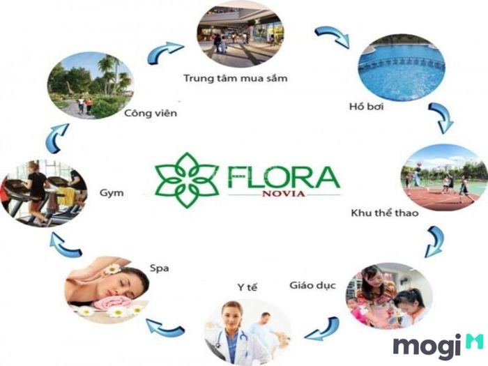 Các tiện ích vượt trội đã được Nam Long trang bị cho dự án Floria Novia nhằm mang đến sự tiện nghi tối đa cho cư dân.