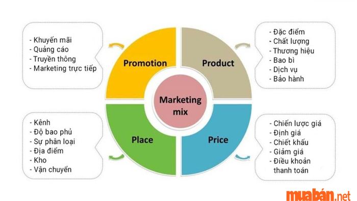 Câu hỏi phỏng vấn Marketing – Mô hình 4P