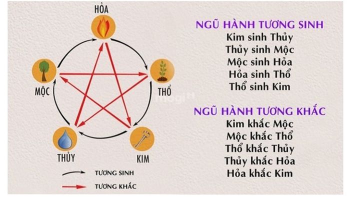 Dựa trên mối quan hệ sinh - khắc trong ngũ hành, bạn có thể chọn được ngày tốt nhập trạch cho tháng 12 năm 2024 phù hợp với từng gia chủ – Nguồn: Internet