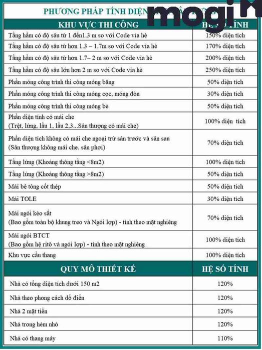 Chi phí xây dựng nhà theo các hạng mục riêng biệt