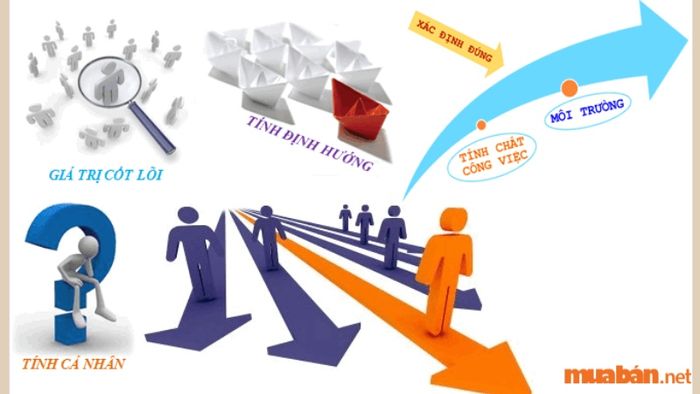 “Tại sao chúng ta phải chọn nghề nghiệp phù hợp?” Nếu bạn chọn một nghề không phù hợp với năng lực và đam mê của mình, bạn sẽ chỉ đang lãng phí thời gian và năng lượng. Lựa chọn nghề sai sẽ không chỉ ảnh hưởng đến cuộc sống cá nhân mà còn gây tác động xấu đến người khác và xã hội. Vậy tiêu chí nào giúp bạn xác định nghề nghiệp phù hợp?