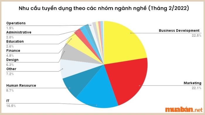 Vấn đề việc làm sau khi ra trường là mối lo lắng lớn nhất của hầu hết sinh viên ngày nay. Nhiều ngành nghề hiện đang phát triển nhanh chóng và thiếu hụt nhân lực, trong khi một số ngành khác lại dư thừa. Điều này dẫn đến tình trạng “thừa thầy thiếu thợ”. Vì vậy, khi lựa chọn nghề, bạn cần xem xét yếu tố này để hiểu rõ hơn về tiềm năng phát triển của nghề trong tương lai.