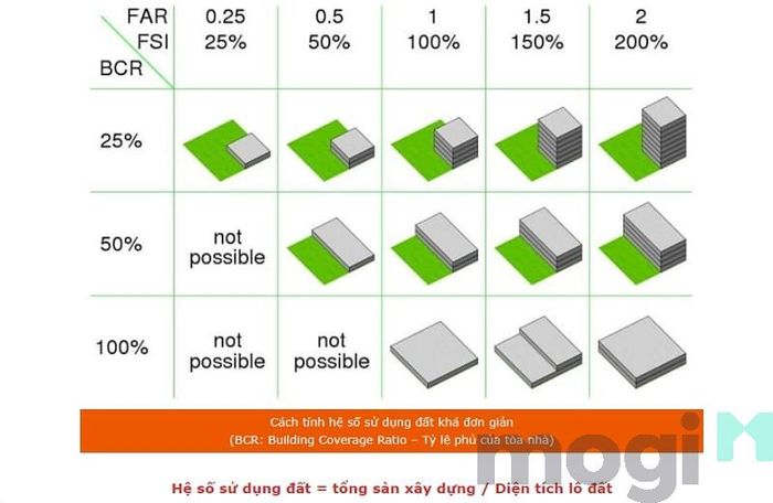Dưới đây là hình ảnh minh họa công thức tính hệ số sử dụng đất.
