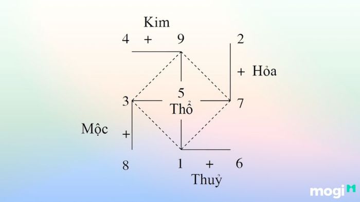 Con số may mắn theo ngũ hành âm dương