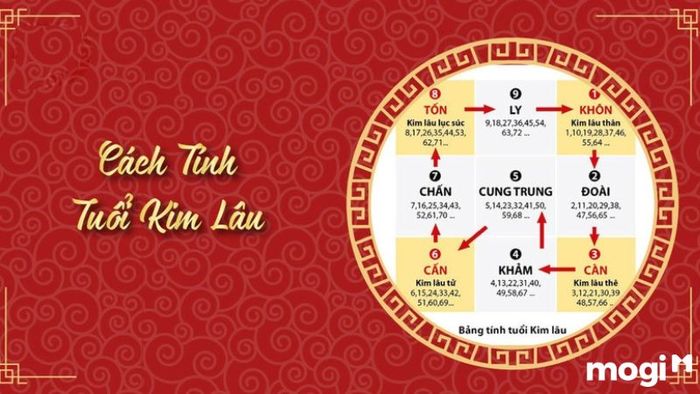 Liệu người tuổi Bính Dần năm 2024 có gặp phải hạn Kim Lâu không?