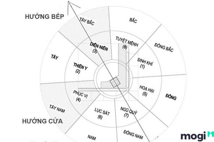 Hướng bếp cần phải phù hợp với mệnh của gia chủ để đảm bảo phong thủy tốt cho gia đình.