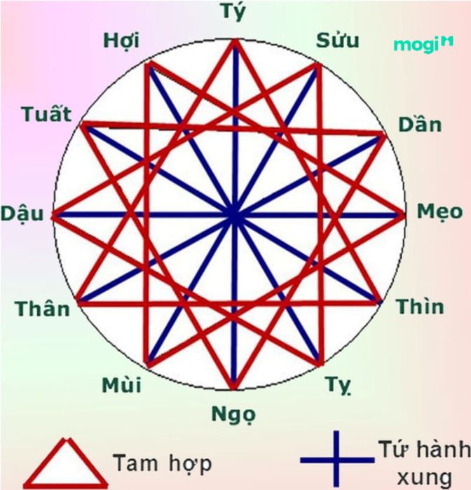 Tam hợp và tứ hành xung là gì?