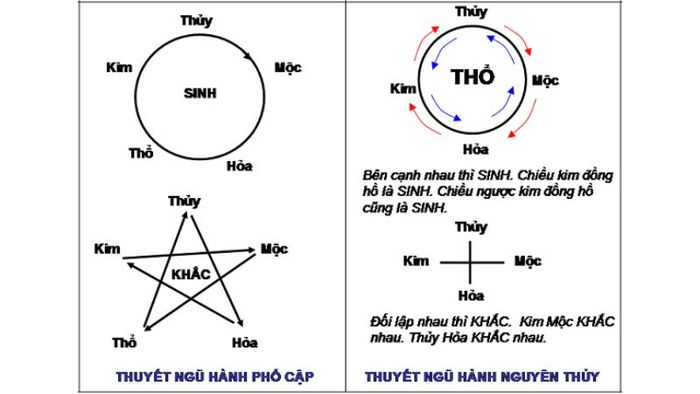 Mối quan hệ của Thiên can Địa chi trong Ngũ hành