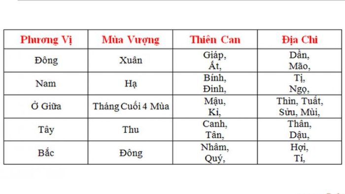 Tổng kết về mùa phát triển và phương vị của Thiên can Địa chi theo Ngũ hành