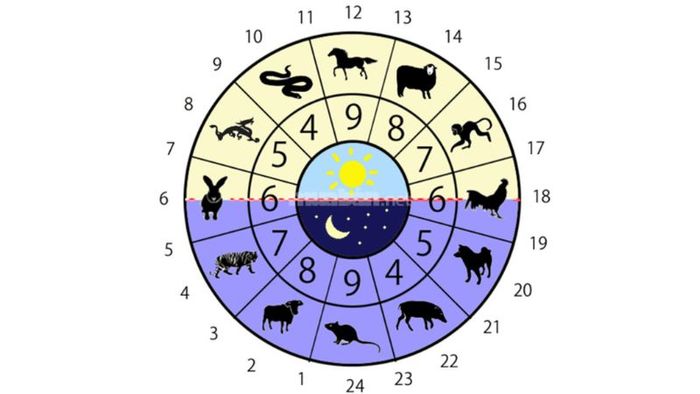 12 Địa chi gắn liền với 12 con giáp trong văn hóa phương Đông.