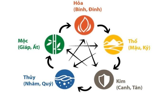 Thiên can trong phong thủy là gì?