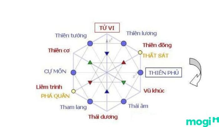 Sao Thiên Quý và Sao Ân Quang kết hợp với nhau.