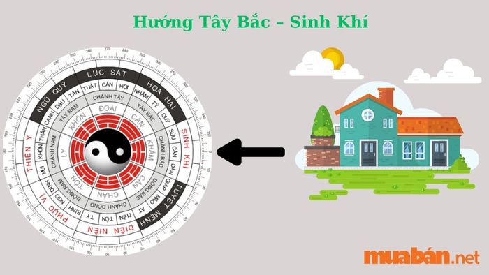 Hướng Tây Bắc – Sinh Khí: Đây là hướng rất thuận lợi cho gia chủ cung Đoài, giúp mang lại tài lộc và sự thịnh vượng ban đầu, nhưng cũng cần lưu ý đến những khó khăn về sau.