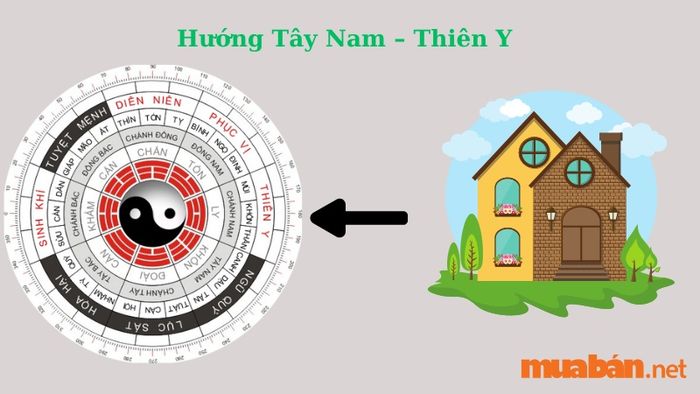 Hướng Tây Nam – Thiên Y: Đây là hướng mang lại nhiều tài lộc, nhưng cũng có thể gây ra một số trở ngại, đặc biệt với nam mạng sẽ có nguy cơ tổn thọ, nữ mạng có thể gặp thị phi.