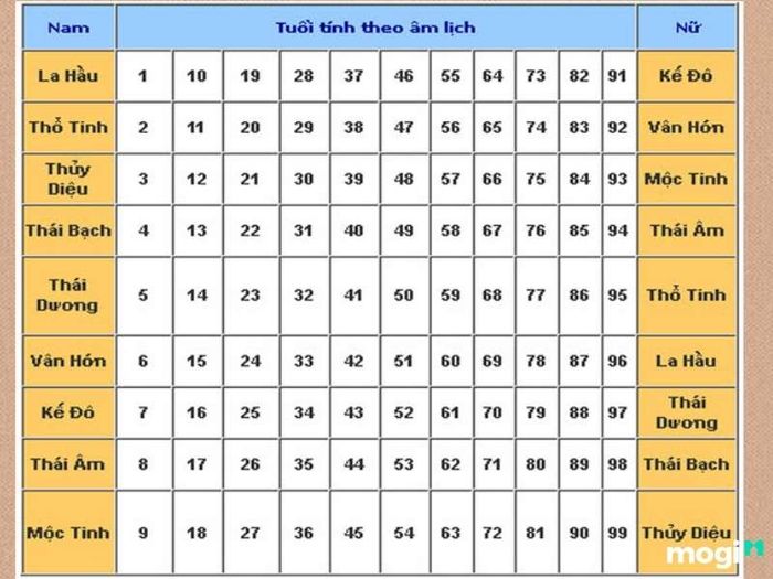 Sao La Hầu chiếu mệnh vào tuổi nào?